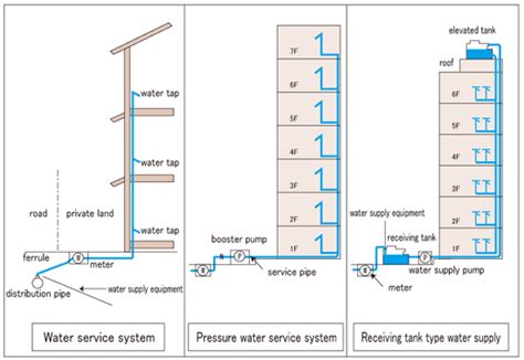 In other words, we compare indirect and direct water supply from a strict. Figure 2: Booster system (Source:Google )