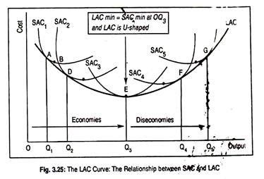 If a firm has high fixed costs. Derivation of Long Run Average Cost (LAC) Curve