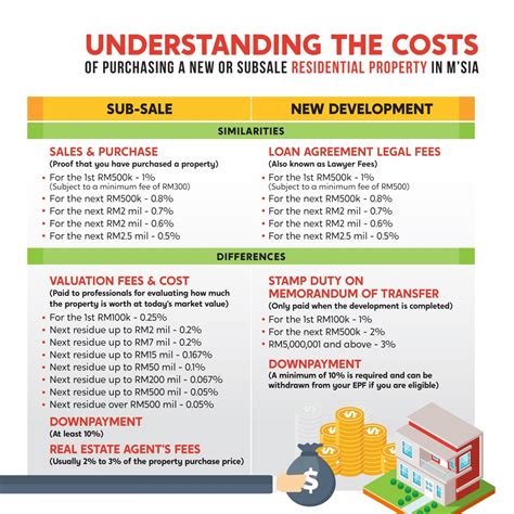 Cost Of Buying House In Malaysia