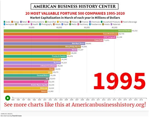 Most Valuable Companies The Last 25 Years Business History The
