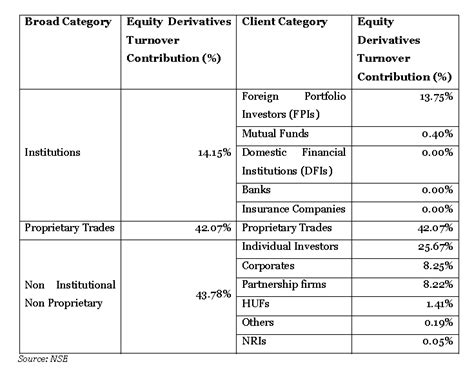 Stats About Nse Equity Derivatives Participation