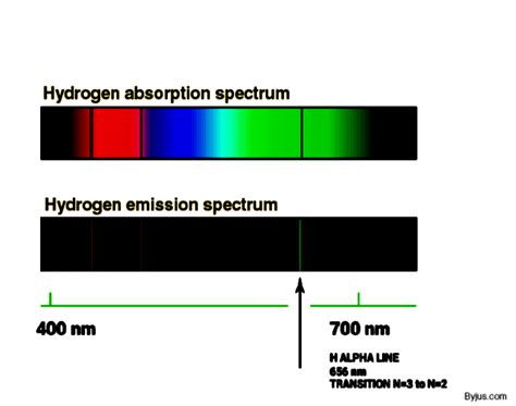 Understanding Emission Spectrum And Absorption Spectra Testbook