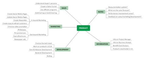 Project Mind Map With Example Edrawmind