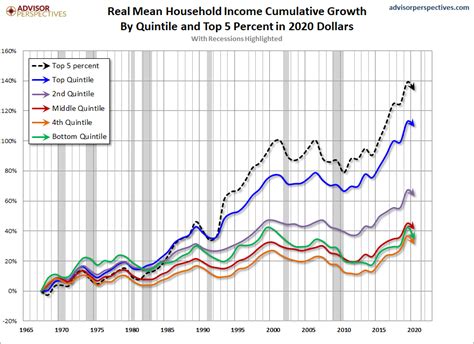 Updated Us Household Incomes A 50 Year Perspective Dshort