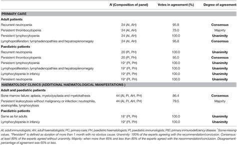 Frontiers Primary And Secondary Immunodeficiency Diseases In