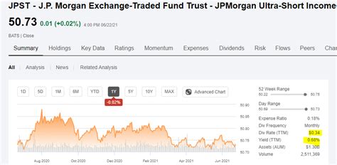 Jpmorgan Ultra Short Income Etf They Work Hard For Your Money Bats