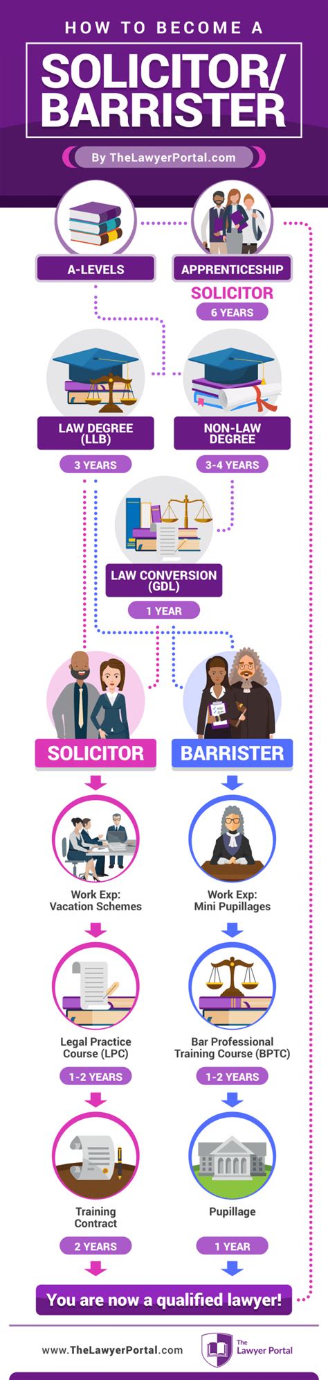 How To Qualify As A Lawyer A Visual Guide The Lawyer Portal