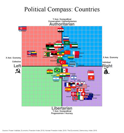 Normalized Political Compass By Country