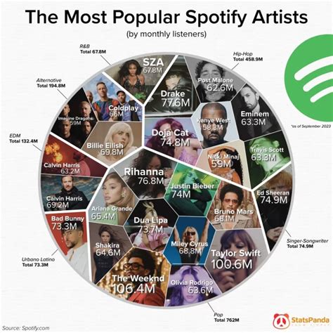 Who Is The Most Popular Artist On Spotify Currently Daily Infographic