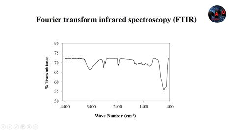 Fourier Transform Infrared Spectroscopy Ftir Spectra Of The Ferric