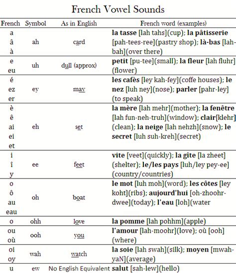 French Vowels Duolinguists