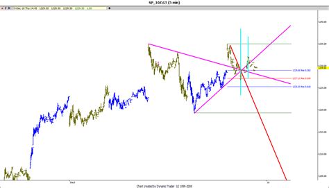 Raj Times And Cycles Short Term Apex Of The Triangle Low