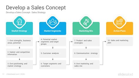 Sales Strategy Powerpoint Template Slidesalad