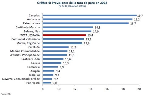 Previsiones económicas para las comunidades autónomas 2022 Funcas