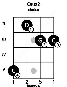 Csus2 Ukulele Chord C Suspended Second Scales Chords