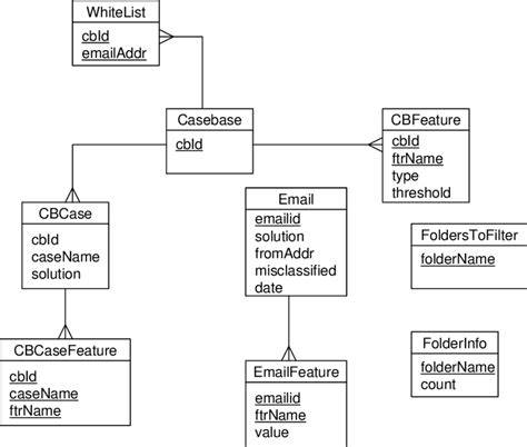 16 Entity Relationship Diagram For Ecue Database Showing Entities