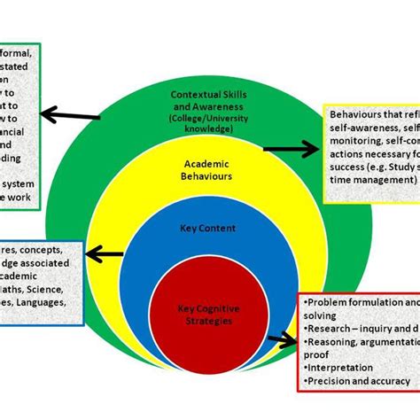 Multidimensional Model Of Collegeuniversity Readiness Adapted From