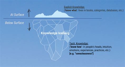 Tip Of The Icebergs Clichéd Metaphors In Education — David Loewen