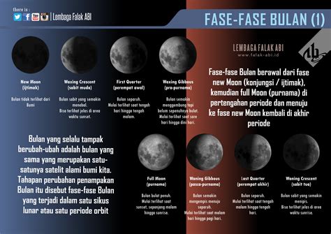 Infografis Fase Fase Bulan Falak Abi