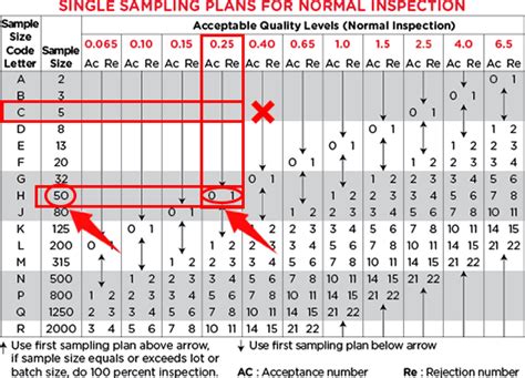 What Is Aql Aql Chart How To Use It In Inspection