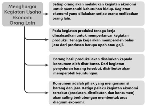 Input berupa barang mentah dan barang setengah jadi, pada dasarnya hanya merupakan salah satu faktor. √Menghargai Kegiatan Usaha Ekonomi Orang Lain - gurune.net