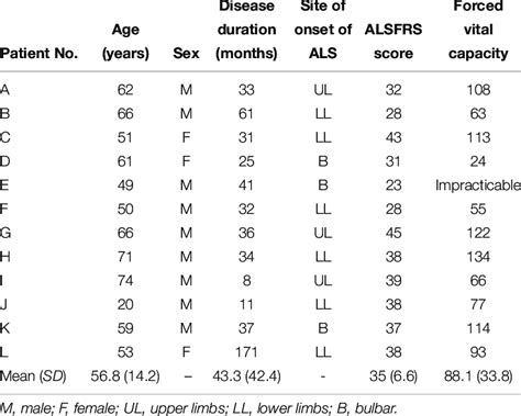 Clinical Characteristics Of The Als Participants Download Scientific