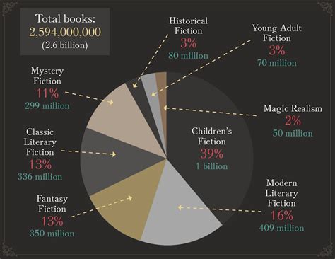 Most Popular Book Genres Of All Time Infographic Book Genres Book