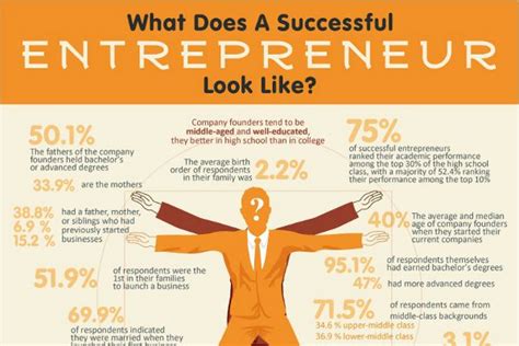 Believe It Or Not Statistics Show That The Majority Of Entrepreneurs