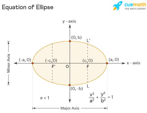 Ellipse Equation Formula Properties Graphing