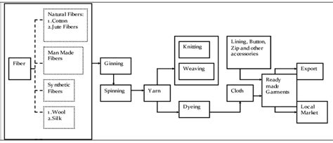 Nine Stages Of Supply Chain For Textile And Readymade Garments