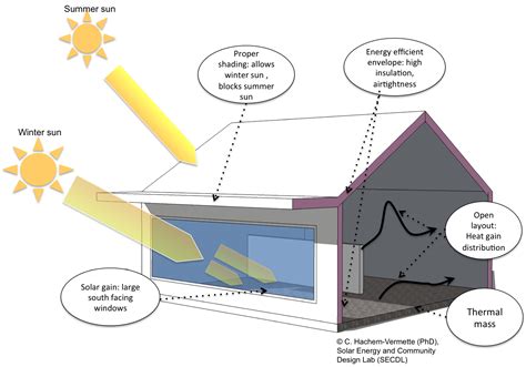 Passive Solar Design In Cold Climate Fold