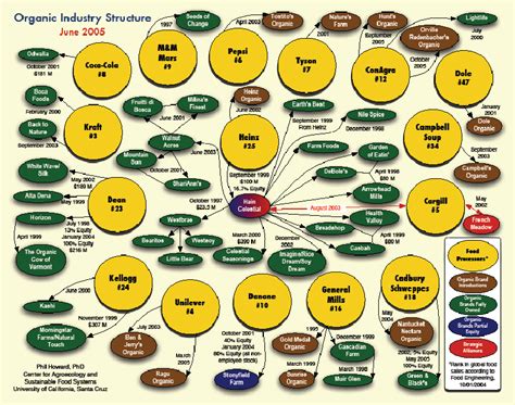 Organic Industry Structure Download Scientific Diagram