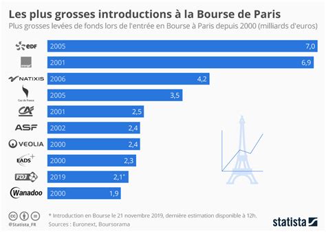 Graphique Les plus grosses introductions à la Bourse de Paris Statista