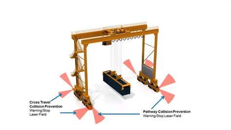 Gantry Crane Anti Collision Innospace