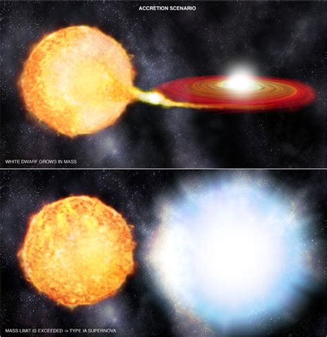 Las Supernovas De Tipo Ia Proceden De La Explosión De Una Enana Blanca Acompañada De Una