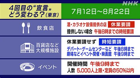 東京都に4回目の緊急事態宣言 暮らしはどうなる（9日18時） 新型コロナウイルス Nhkニュース