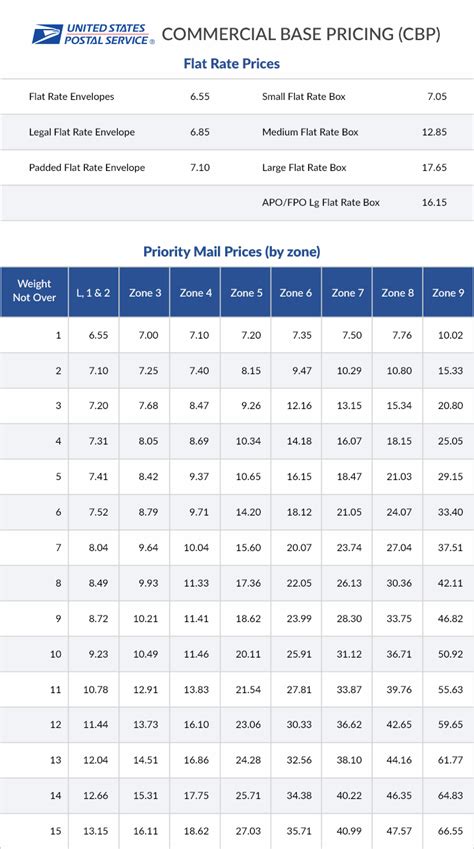 What is the fee calculator? USPS Commercial Base Pricing Rate Table
