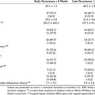 Novel Guideline For Treatment Strategy For Vaginal Cuff Dehiscence And