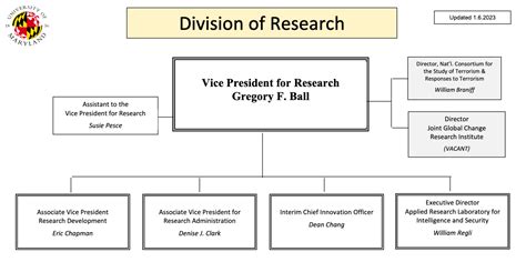 Organizational Chart Division Of Research