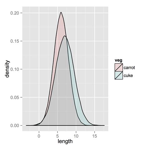 How To Plot Two Histograms Together In R Stack Overflow
