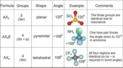 Molecular Geometry Angles Chart