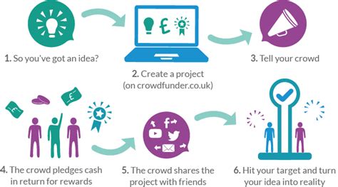 How Can Crowdfunding Work For Your Community Project Just Act