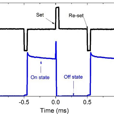 Experimental Demonstration Of The Bistable Dfb Laser Optical Flip Flop