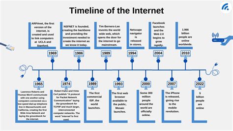 5 Milestones That Created The Internet 50 Years After