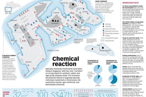 Jurong Island Singapores Chemicals Hub Infographics The Business Times