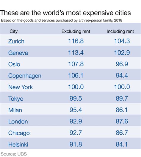 Here Are The Most Expensive Cities To Live Around The World You Wont