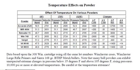 Temp Sensitive Powders How Much Variance Shooters Forum