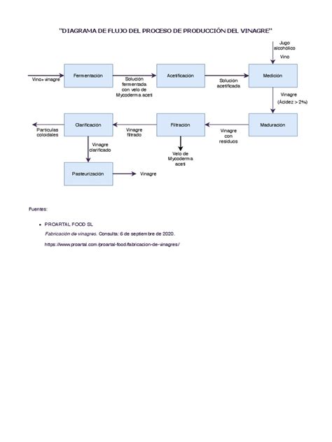 Diagrama De Flujo Del Proceso De Producción Del Vinagre Pdf
