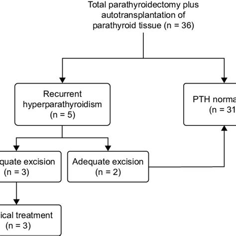 Population With Total Parathyroidectomy And Auto Transplantation