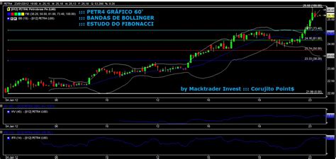 Tudo que o investidor precisa para tomar a melhor decisão. Macktrader Investimentos: PETR4 ::: GRÁFICO DE 60' DO ATIVO